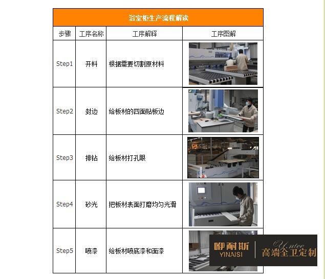 浴室柜生產(chǎn)的主要流程 浴室柜生產(chǎn)的主要流程